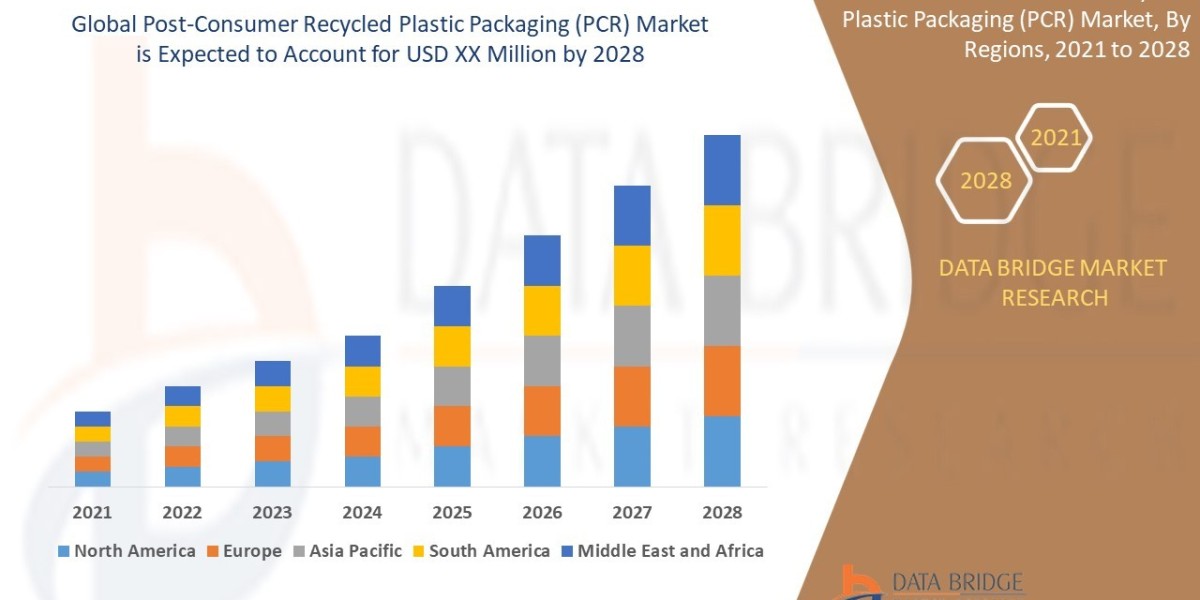 Post-Consumer Recycled Plastic Packaging (PCR) Market Analysis, Leading Players, Future Growth, Business Prospects Resea