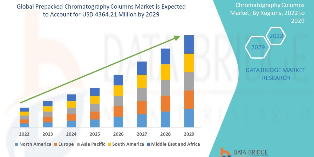 Prepacked Chromatography Columns Market Size, Share, Trends, Growth Opportunities and Competitive Outlook