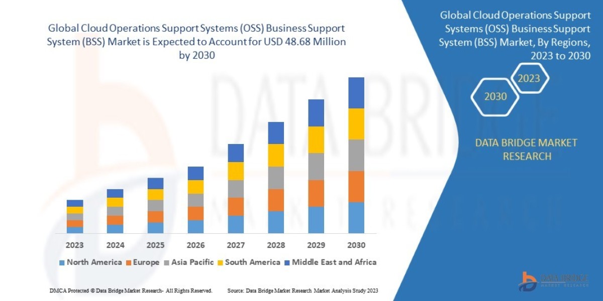 Cloud Operations Support Systems (OSS) Business Support System Trends, Share, Industry Size, Growth, Demand, Opportuniti
