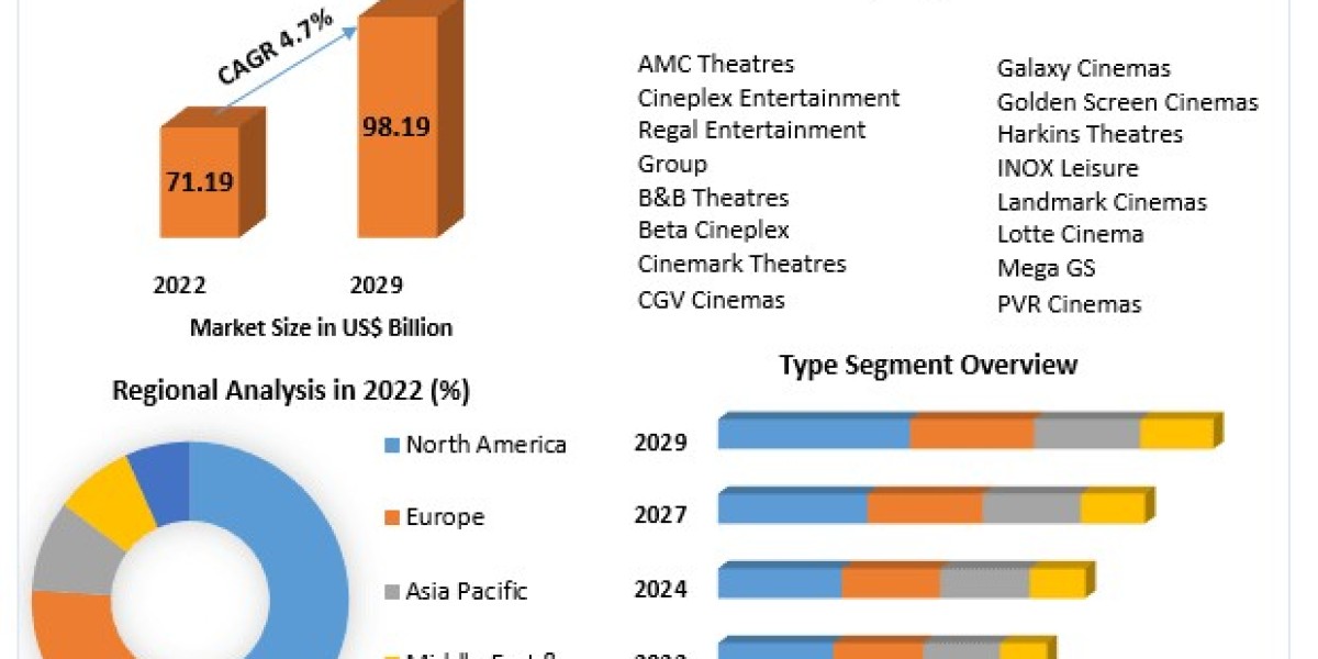 Movie Theaters Market Opportunities: Enhancing Audience Engagement and Immersive Experiences 2023-2029