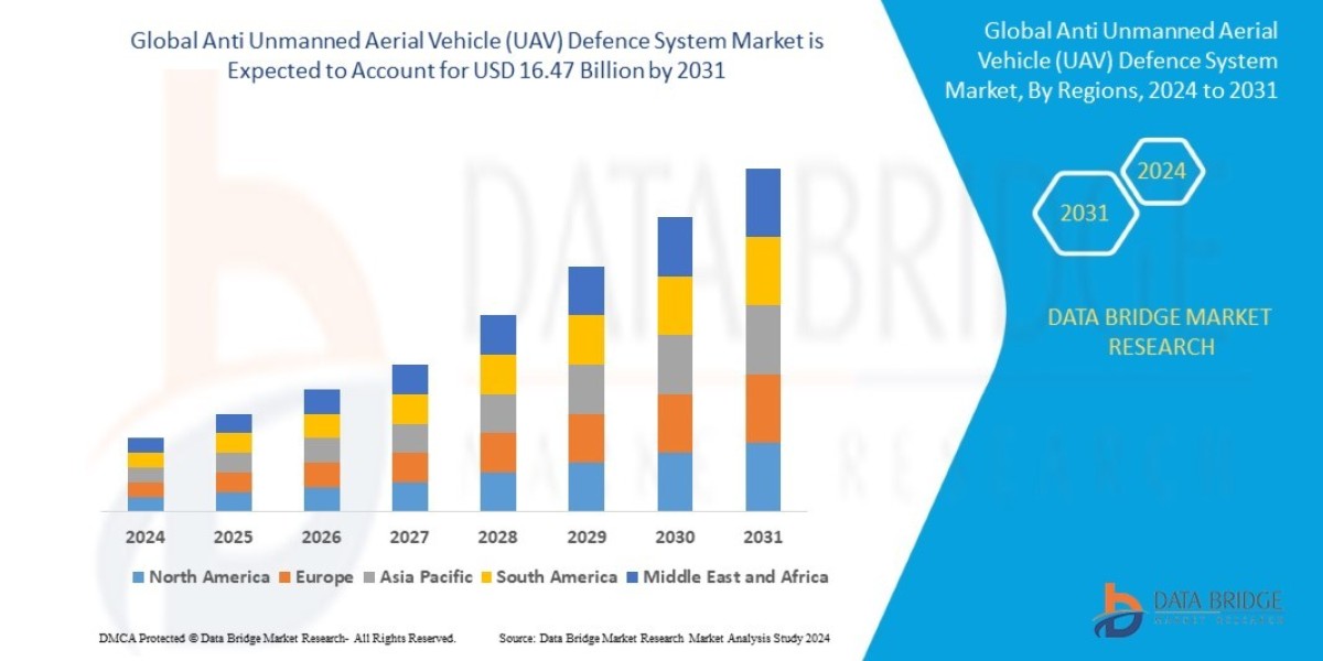 Anti Unmanned Aerial Vehicle (UAV) Defence System Market Size, Share, Trends, Growth and Competitor Analysis