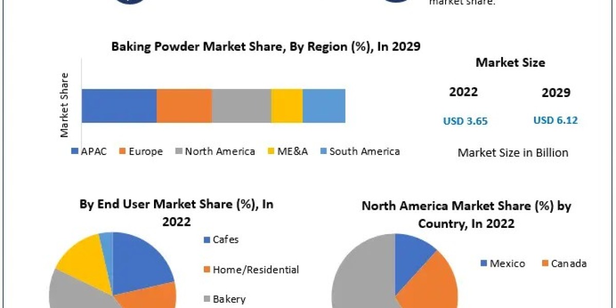 Baking Powder Market Size, Share, Revenue, Worth, Statistics, Segmentation, Outlook, Overview 2029