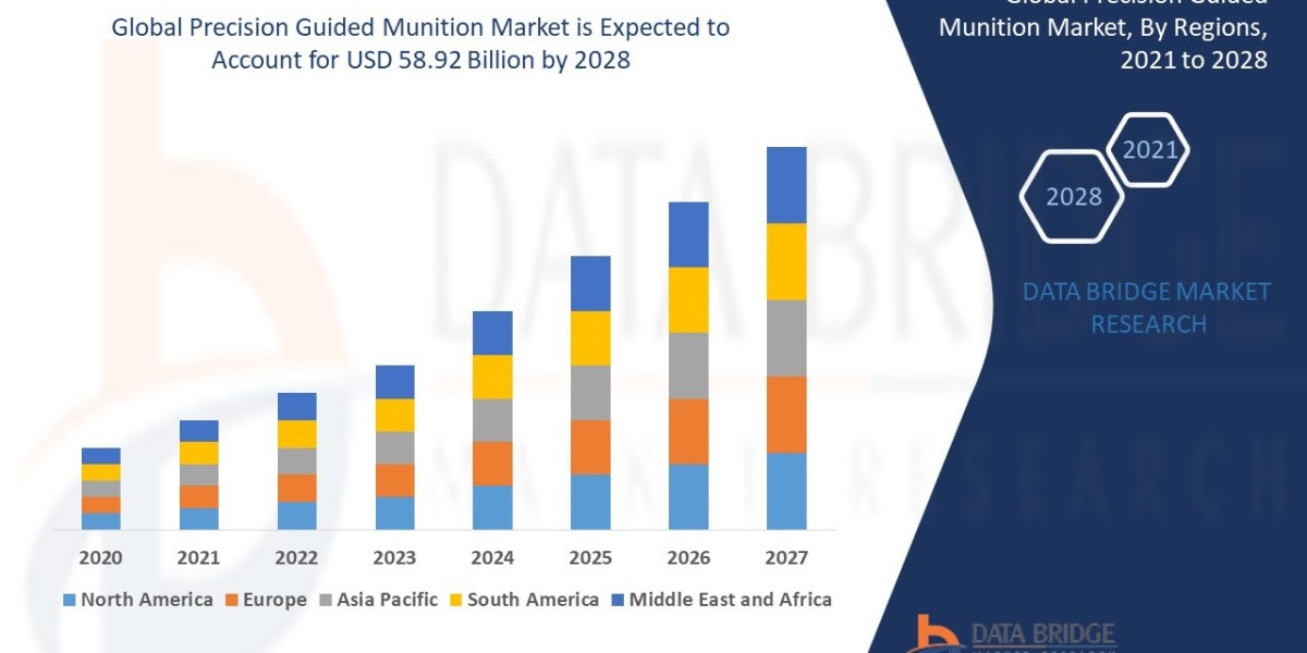 Precision Guided Munition Market Size, Scope of Current and Future Industry, Trends, Share and SWOT Analysis