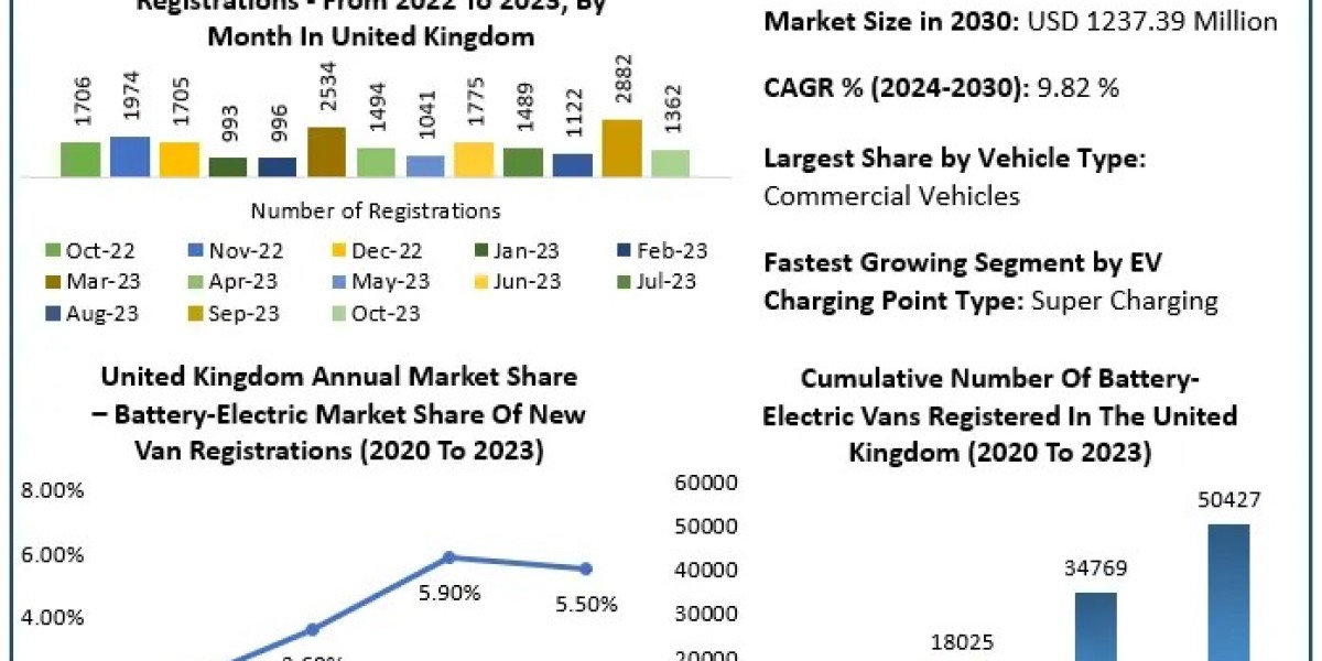 United Kingdom Electric Vehicle Market: Emerging Trends and Future Prospects (2023-2029)