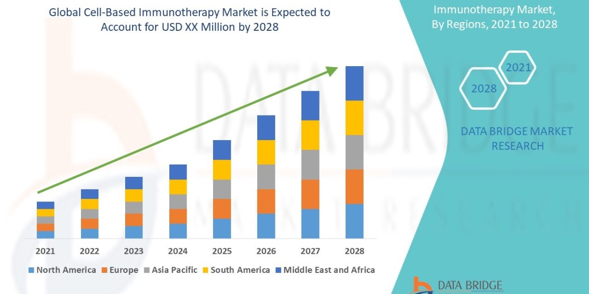 Cell-Based Immunotherapy Market Size, Share, Growth, Trends, Demand and Opportunity Analysis