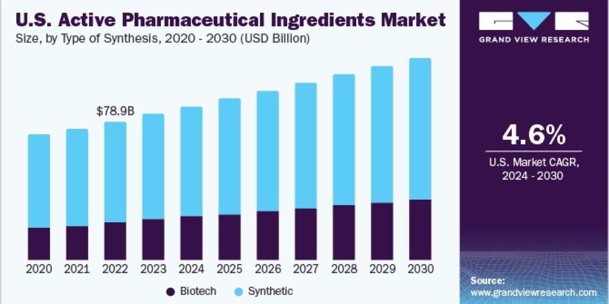 Active Pharmaceutical Ingredients Market Poised for Remarkable Growth Backed by Thriving Pharmaceutical R&D Activiti