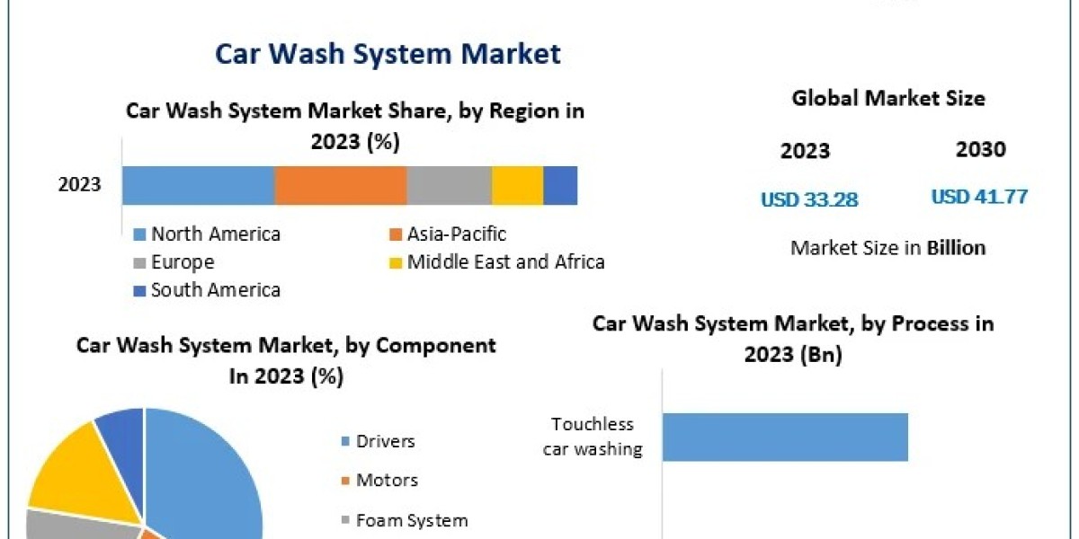 Car Wash System Market Overview 2024-2030: Competitive Landscape and Strategies