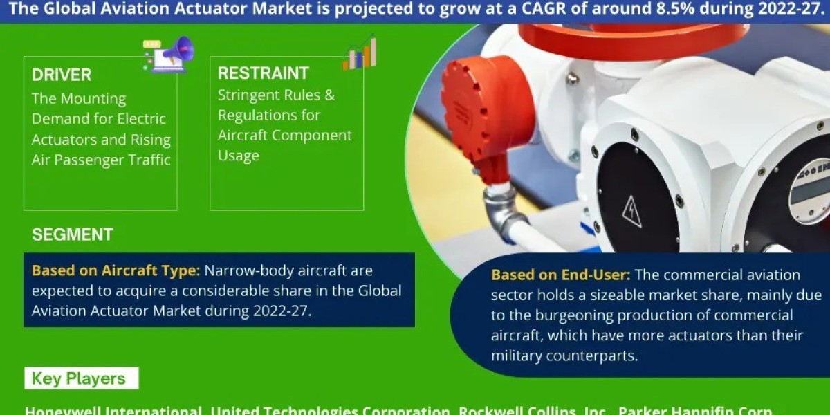 Aviation Actuator Market Report 2027 – Top 10 Companies, Industry Segment and Growth Analysis