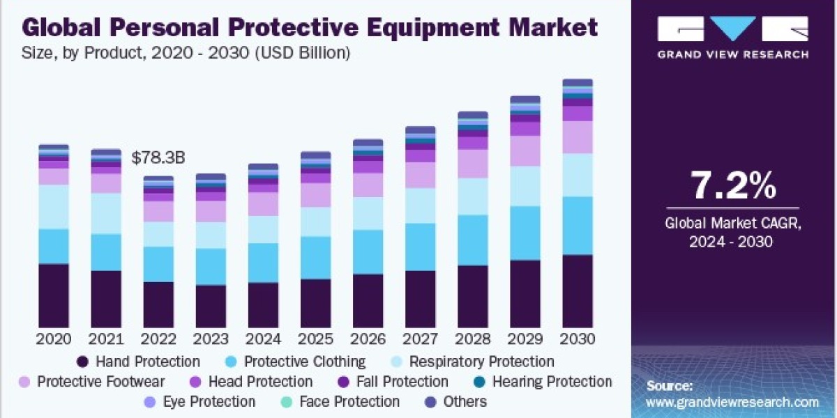 Personal Protective Equipment (PPE) Market Experiences Unprecedented Growth Amidst Global Health and Safety Concerns in 