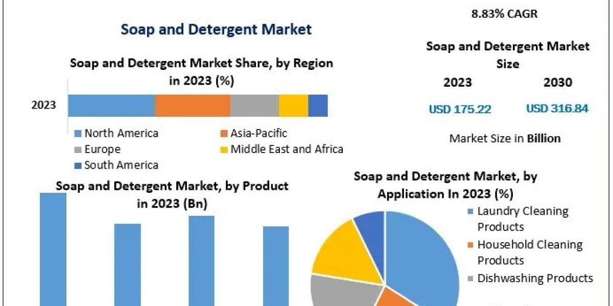 Soap and Detergent Market Size, Share, Global Demand And Manufacturers