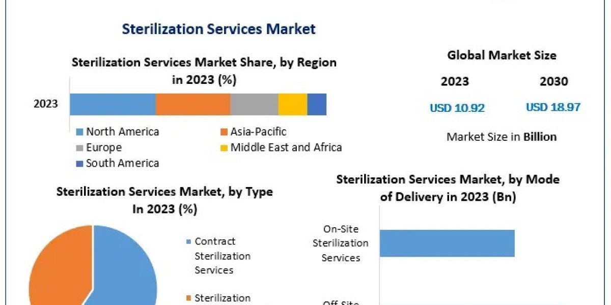 Sterilization Services Market Size, Share, Impressive Industry Growth, Industry demand Report , Companies, And Forecast 