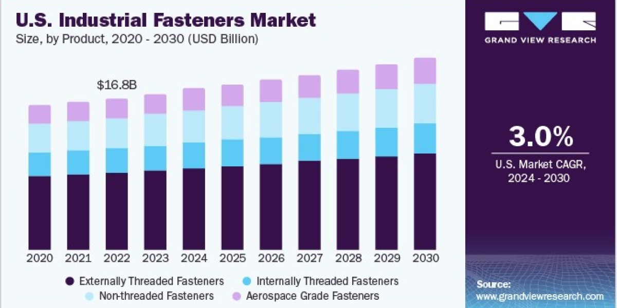 Emerging Trends in Additive Manufacturing Transforming the Industrial Fasteners Market