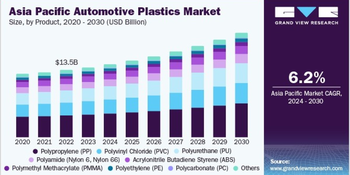 Automotive Plastics Market to Witness Substantial Growth by 2030