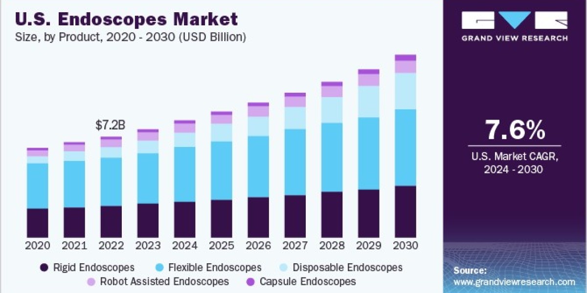 Endoscopes Market Sees Significant Investments in R&D for Advanced Imaging Capabilities