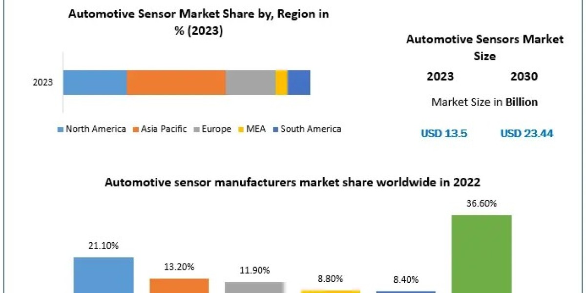 Automotive Sensor Market Size, Status, Top Players, Trends and Forecast to 2030