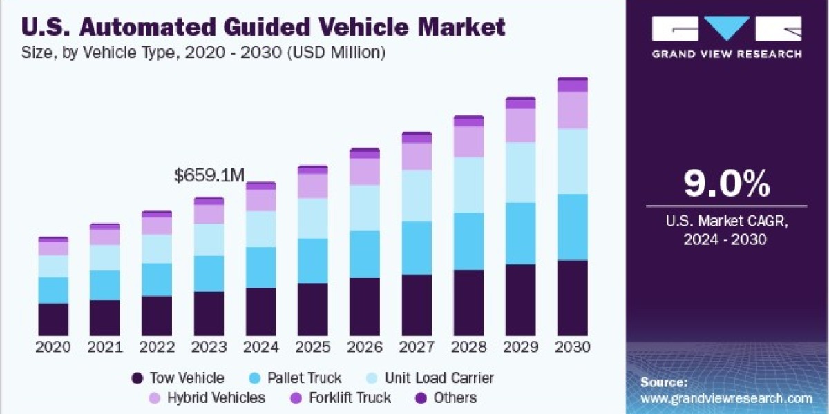 Automated Guided Vehicle Market Exhibiting Robust Expansion Fueled by Industry 4.0 Adoption