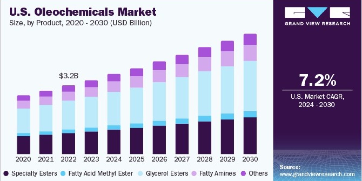 Oleochemicals Market Poised for Growth as Manufacturers Prioritize Sustainable Alternatives