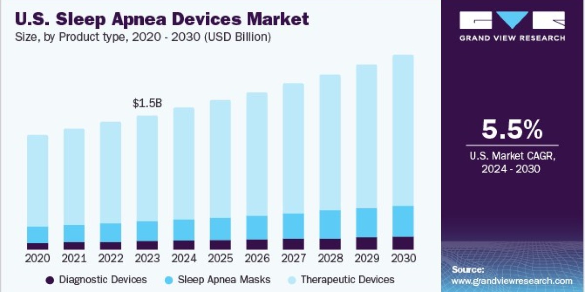 Navigating the Complex Sleep Apnea Devices Market: Key Trends and Growth Opportunities