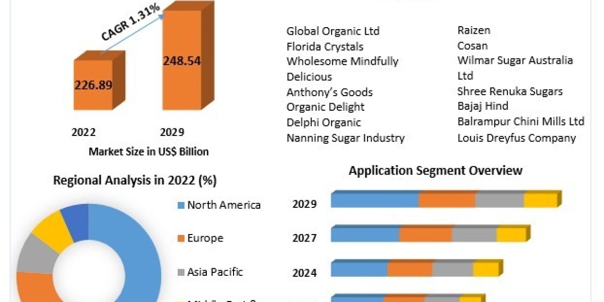 Cane Sugar Market Industry Size, Top Manufacturers, Segments and Forecast 2029