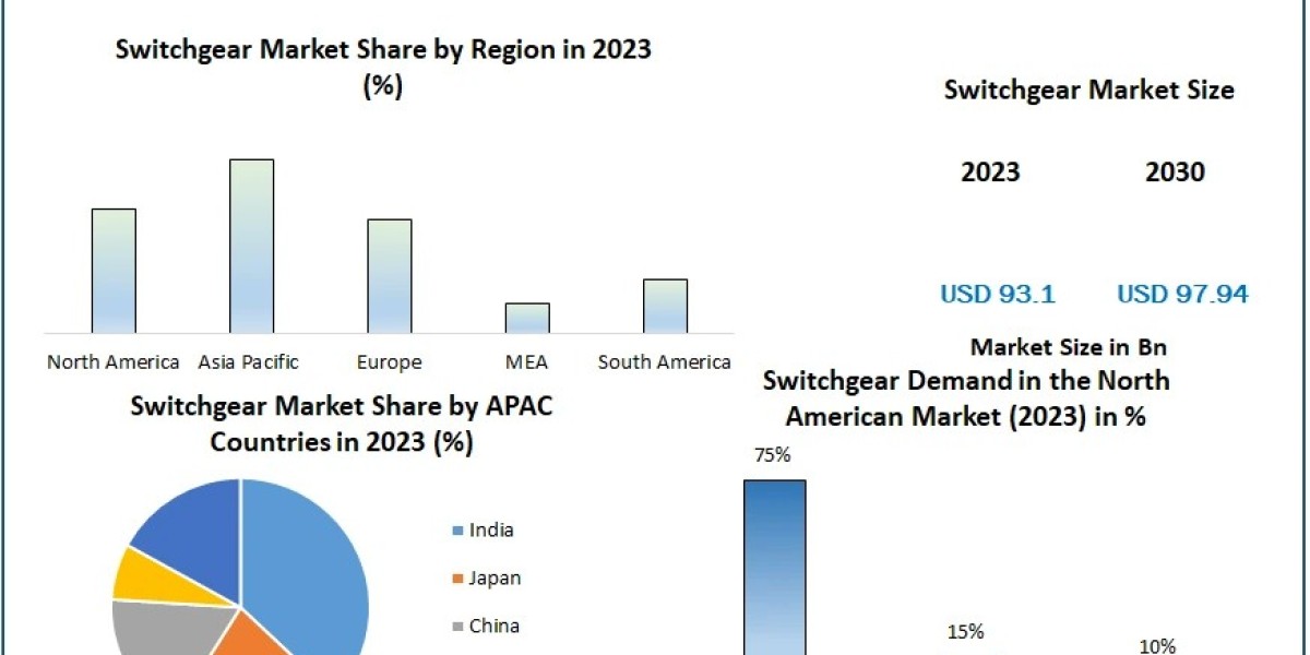 Switchgear Market Global Trends, Industry Size, Leading Players, Covid-19 Business Impact, Future Estimation and Forecas