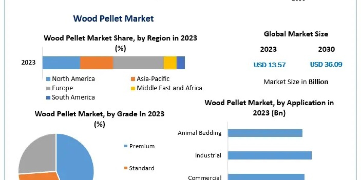Wood Pellet Market Sizing Up Success: Market Trends, Opportunities, and Growth Insights | 2024-2030