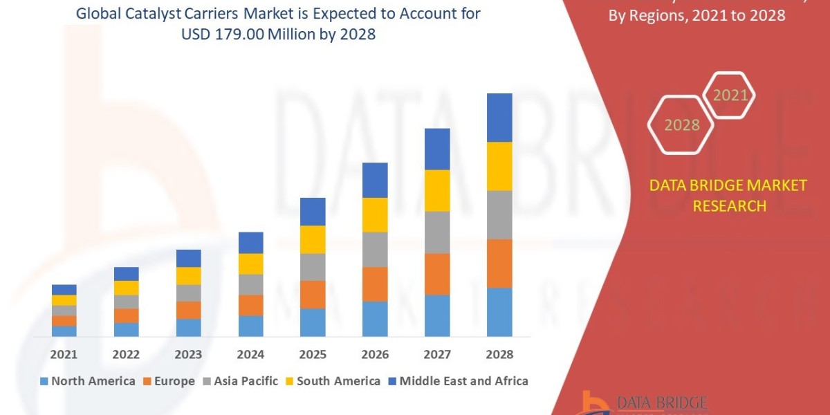 Catalyst Carriers  Market Size, Share, Growth, Trends, Demand and Opportunity Analysis