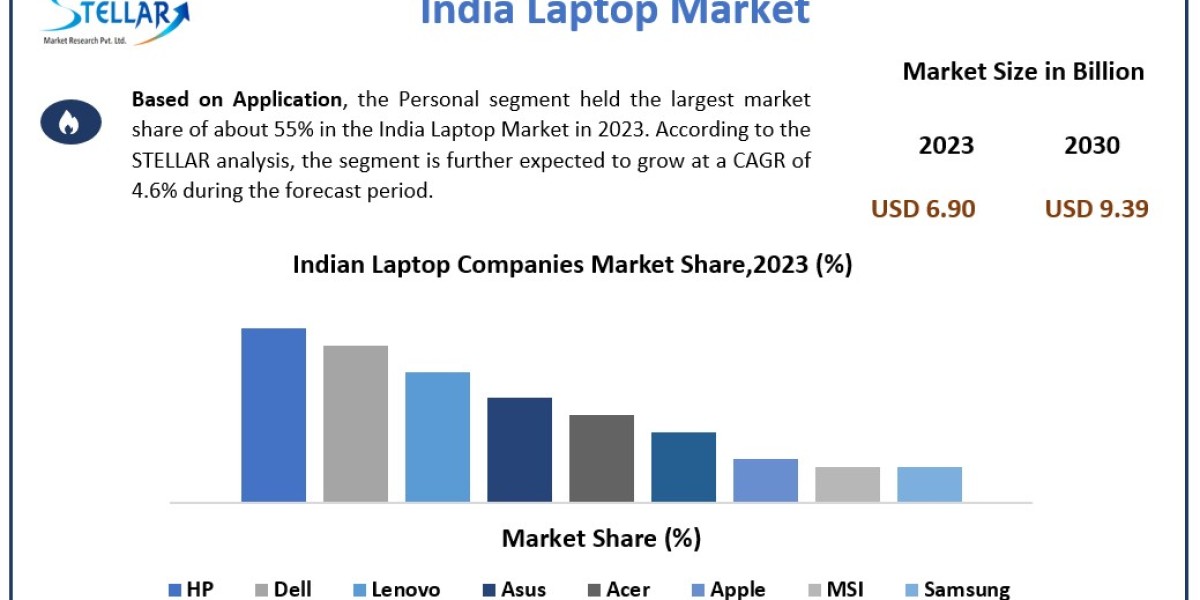 India Laptop Market Product Introduction, Recent Developments, Competitive Landscape and Dynamics by 2030