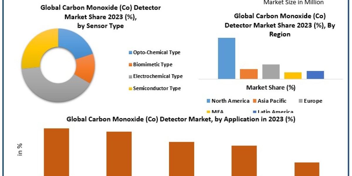 Global Carbon Monoxide (Co) Detector Market  Share 2021 Global Technology, Application, Products Analysis and Forecast t