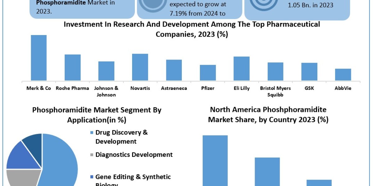 Phosphoramidite Market Report Provide Recent Trends, Opportunity, Restraints and Forecast-2030