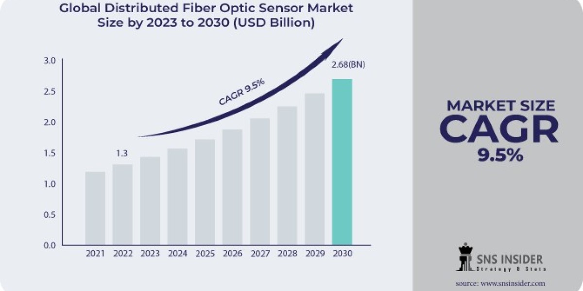 Distributed Fiber Optic Sensor Market Share in Civil Engineering: Emerging Technologies
