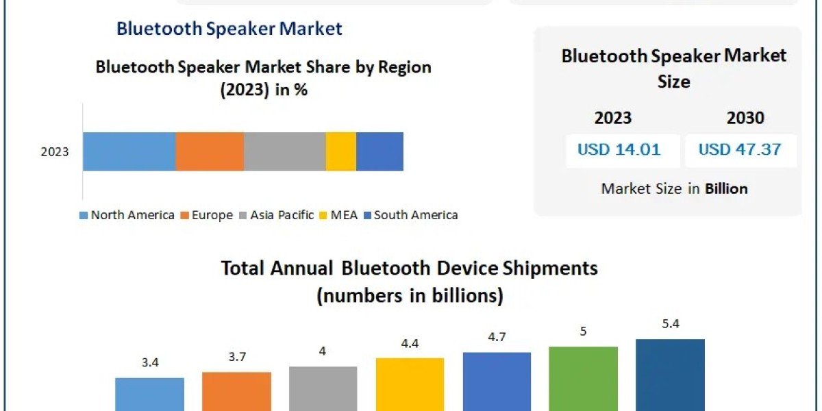 Bluetooth Speaker Market: Technological Innovations and Future Outlook from 2024 to 2030