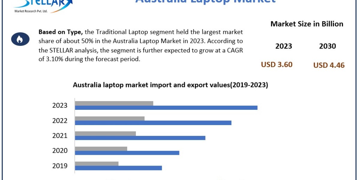Australia Laptop Market Company Profiles, Demand, Key Discoveries, Income & Operating Profit 2030