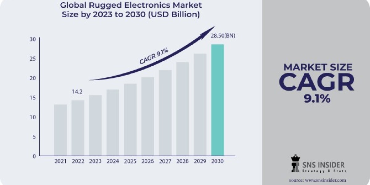 Rugged Electronics Market Report: Market Trends and Future Outlook