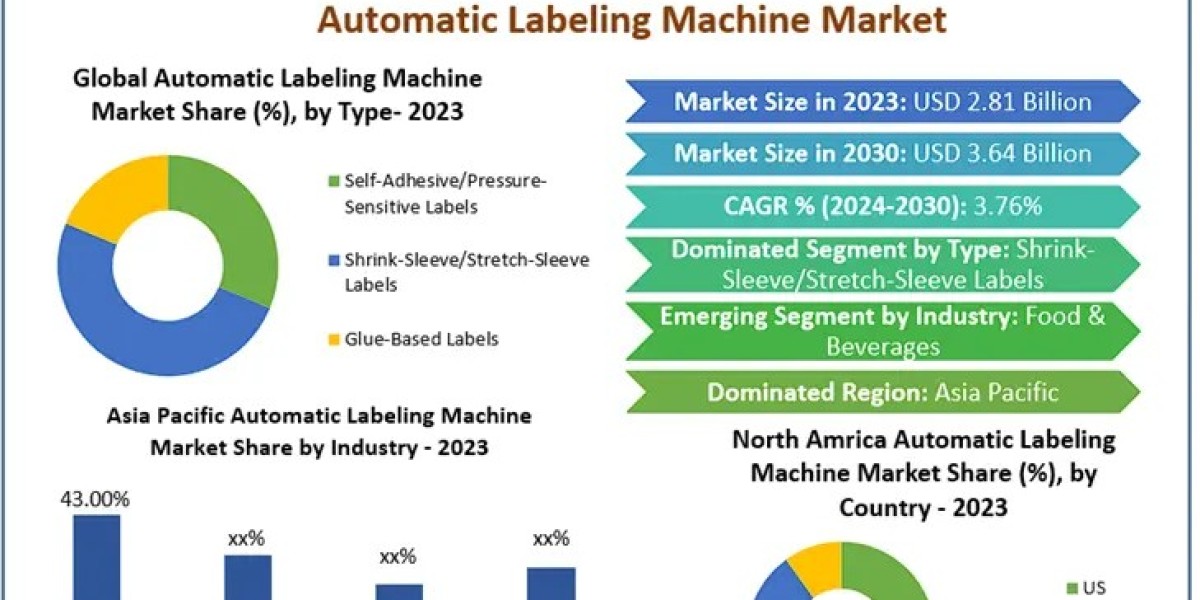 Automatic Labeling Machine Market Renaissance of Tech: Navigating Market Dynamics, Size, and Growth Opportunities | 2024