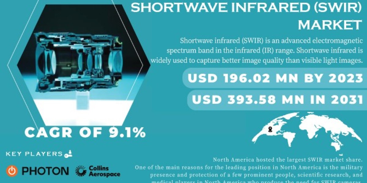 Shortwave Infrared Market Forecast: Market Evolution and Trends