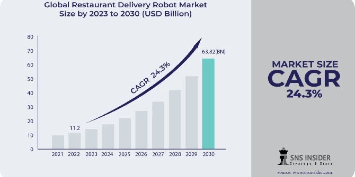 Restaurant Delivery Robot Market Forecast: Market Entry Strategies and Competitive Analysis