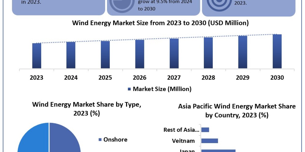 Wind Energy Market Revenue, Growth Statistics, Top Key Players Strategies and Forecast Research 2030