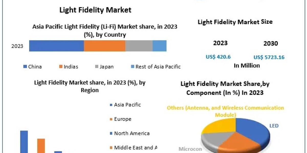 Light Fidelity Market Analysis and Strategic Insights for 2024 to 2030