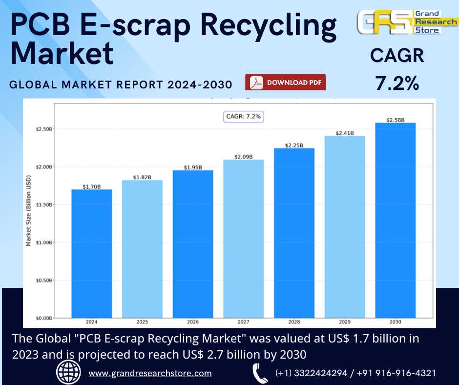 PCB E-scrap Recycling Market by Player, Region, Ty..