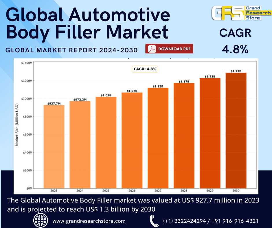 Global Automotive Body Filler Market Research Repo..