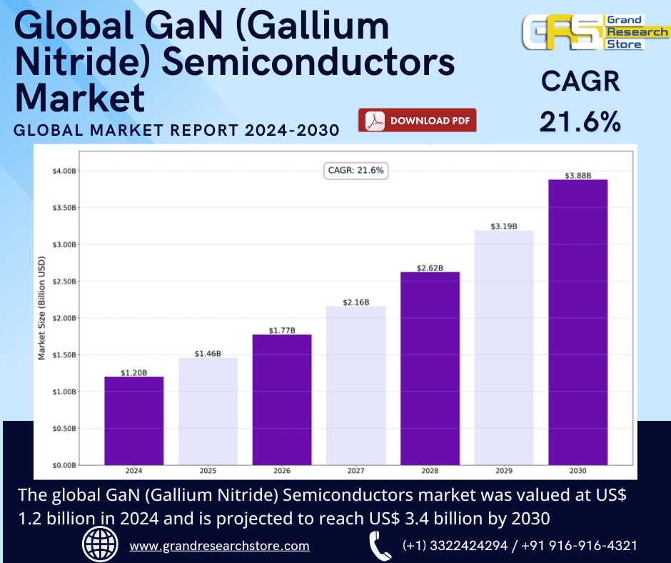 Global GaN (Gallium Nitride) Semiconductors Market..