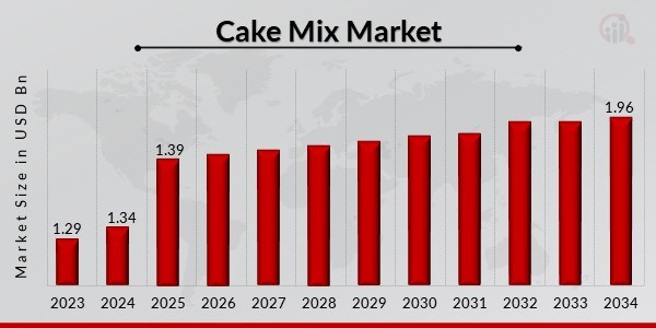 Cake Mix Market with USD 1.96 Billion by 2034 Report: Unveiling Growth Trends & Exotic Flavors is Propelling Industry - WWZW